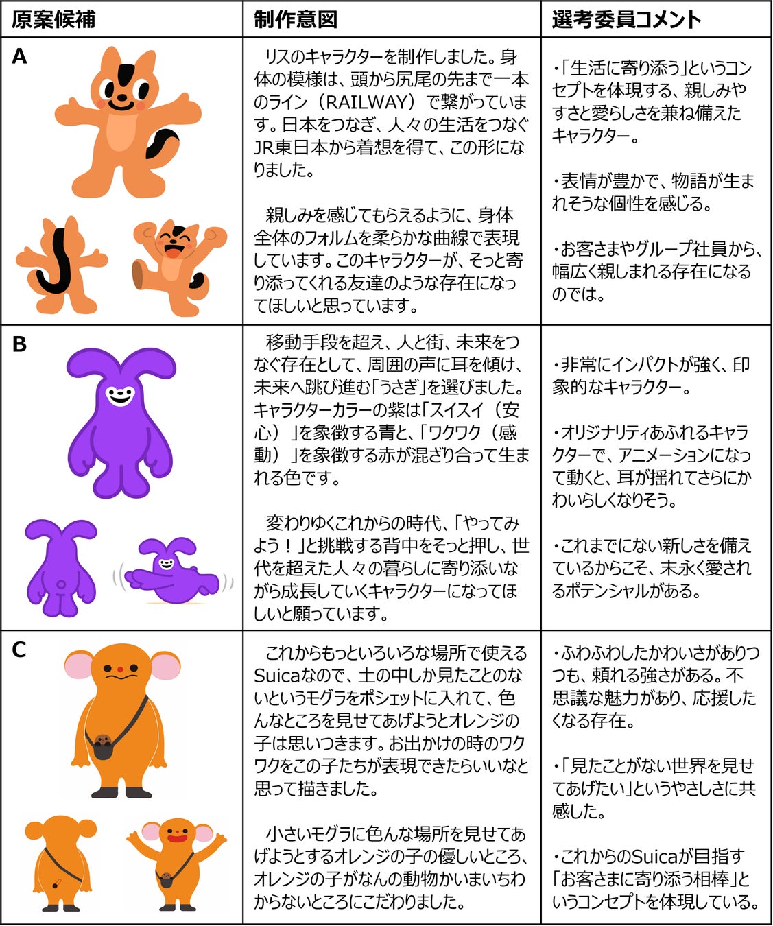 Suicaの新イメージキャラクターの原案候補3案