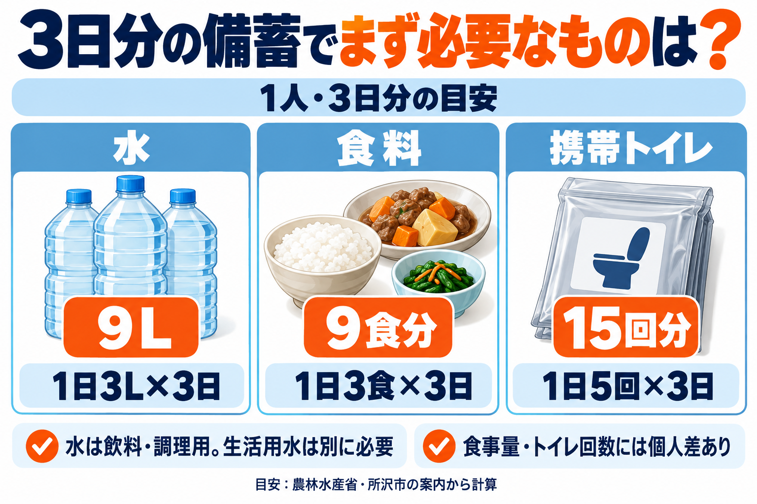 1人3日分の目安は水9L、食料9食分、携帯トイレ15回分